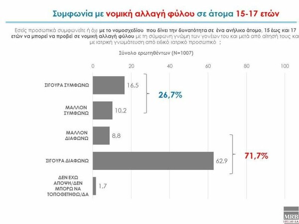 Δημοσκόπηση MRB: Το 71,7% διαφωνεί με την νομική αλλαγή ταυτότητας φύλου