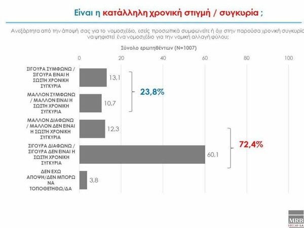 Δημοσκόπηση MRB: Το 71,7% διαφωνεί με την νομική αλλαγή ταυτότητας φύλου