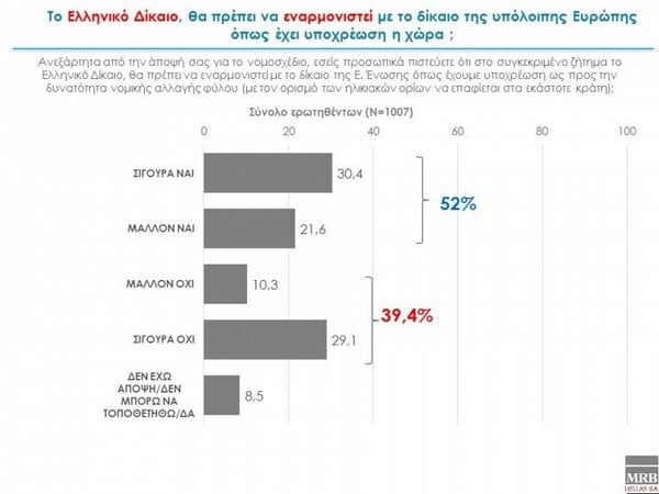 Δημοσκόπηση MRB: Το 71,7% διαφωνεί με την νομική αλλαγή ταυτότητας φύλου