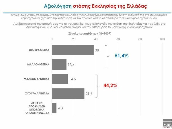 Δημοσκόπηση MRB: Το 71,7% διαφωνεί με την νομική αλλαγή ταυτότητας φύλου