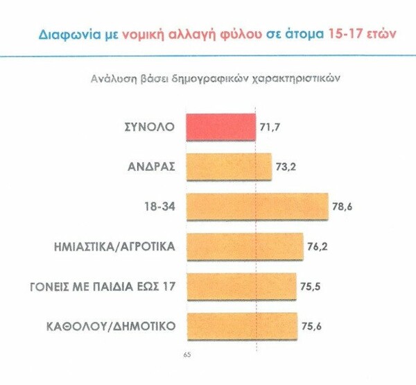 Δημοσκόπηση MRB: Το 71,7% διαφωνεί με την νομική αλλαγή ταυτότητας φύλου