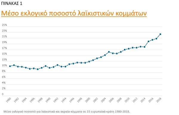 Η Ελλάδα είναι η δεύτερη χώρα σε λαϊκισμό σε ολόκληρη την Ευρώπη