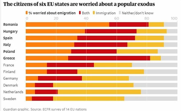 Έρευνα: Οι Έλληνες ανησυχούν κυρίως για το brain drain και λιγότερο για το μεταναστευτικό