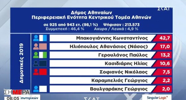 Δημοτικές εκλογές 2019: Τα ποσοστά για την Αθήνα μέχρι στιγμής