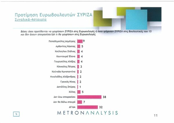 Δημοσκόπηση: Μπροστά με 7,2 μονάδες η ΝΔ έναντι του ΣΥΡΙΖΑ