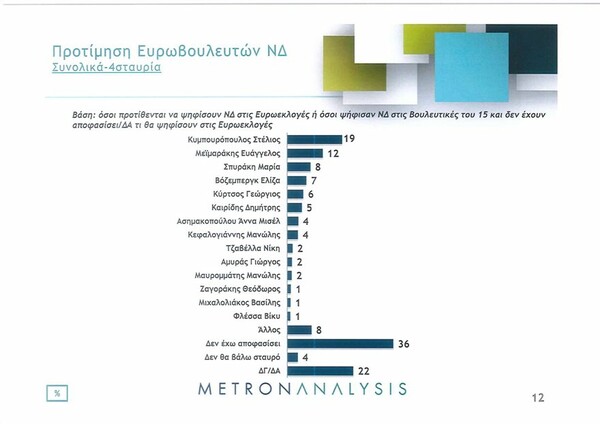 Δημοσκόπηση: Μπροστά με 7,2 μονάδες η ΝΔ έναντι του ΣΥΡΙΖΑ