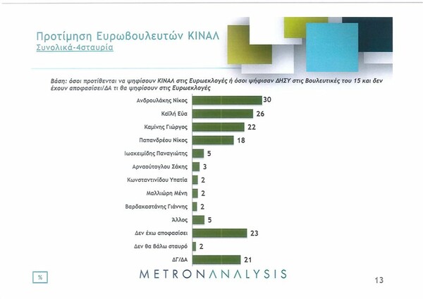 Δημοσκόπηση: Μπροστά με 7,2 μονάδες η ΝΔ έναντι του ΣΥΡΙΖΑ