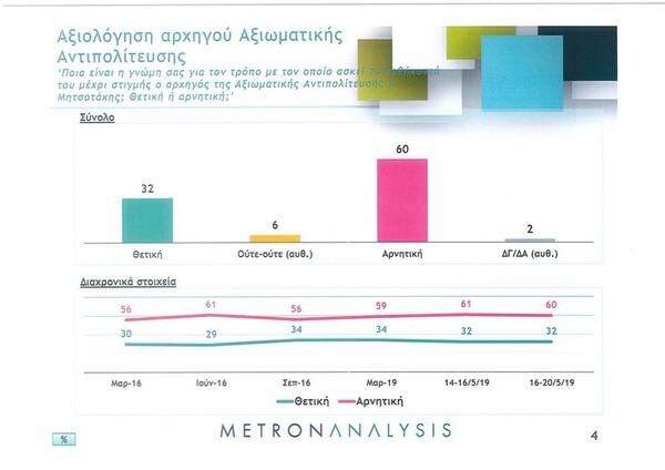 Δημοσκόπηση: Μπροστά με 7,2 μονάδες η ΝΔ έναντι του ΣΥΡΙΖΑ