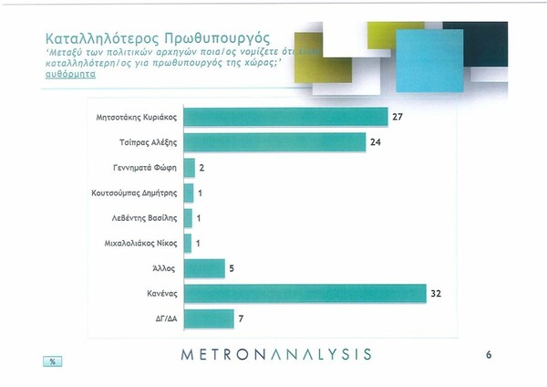 Δημοσκόπηση: Μπροστά με 7,2 μονάδες η ΝΔ έναντι του ΣΥΡΙΖΑ