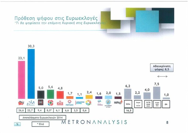 Δημοσκόπηση: Μπροστά με 7,2 μονάδες η ΝΔ έναντι του ΣΥΡΙΖΑ