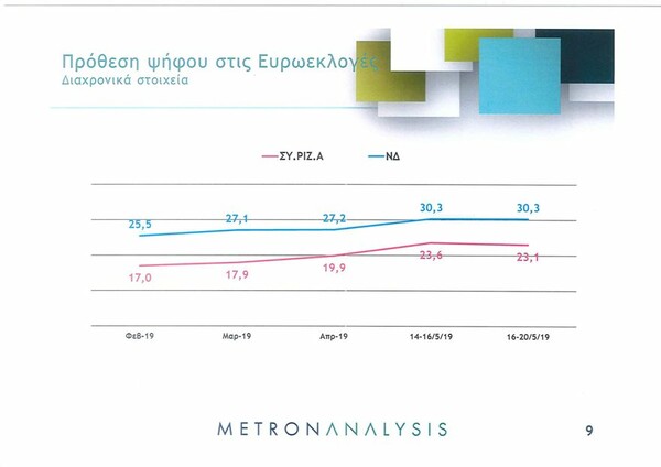 Δημοσκόπηση: Μπροστά με 7,2 μονάδες η ΝΔ έναντι του ΣΥΡΙΖΑ