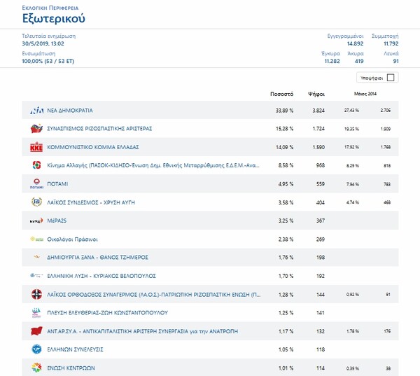 Ευρωεκλογές 2019: Σημαντικό προβάδισμα στη ΝΔ από τους Ελληνες εξωτερικού