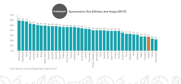 Έρευνα: Καχύποπτοι οι Έλληνες με τα ΜΜΕ - Ενημερώνονται μέσω Facebook