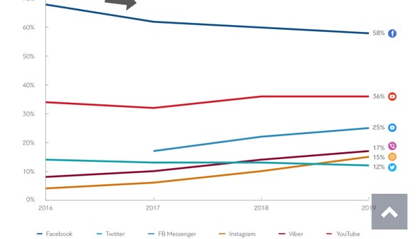 Έρευνα: Καχύποπτοι οι Έλληνες με τα ΜΜΕ - Ενημερώνονται μέσω Facebook