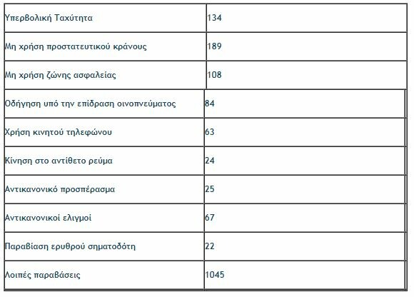 Σοβαρό πρόβλημα στην Κρήτη: Πάνω από 1.700 παραβάσεις το τριήμερο του Αγίου Πνεύματος