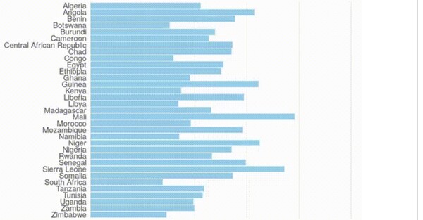 Η μείωση της παιδικής θνησιμότητας στην Αφρική από το 1950, σε ένα gif