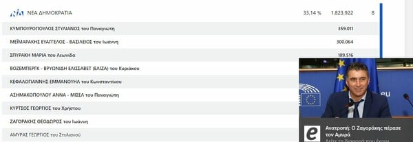 Θρίλερ για την 8η έδρα της ΝΔ στην Ευρωβουλή: O Zαγοράκης προσπέρασε τον Αμυρά