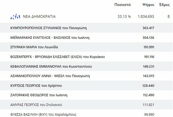 Ζαγοράκης ή Αμυράς; - Μάχη ψήφο με ψήφο για τη θέση στην ευρωβουλή