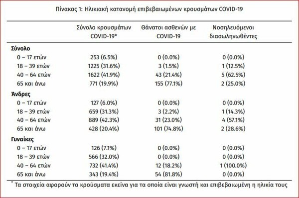 Ο χάρτης του κορωνοϊού στην Ελλάδα: 10 τα εισαγόμενα κρούσματα, 8 στην Αττική