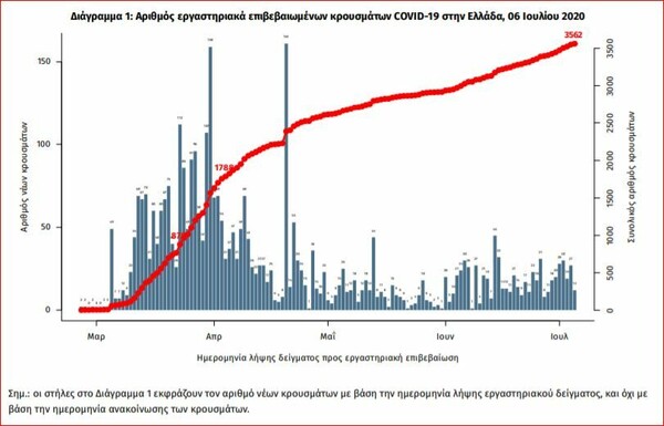 Ο «χάρτης» του κορωνοϊού: «Εισαγόμενα» τα 36 από τα 43 κρούσματα - Τα 20 από Σερβία