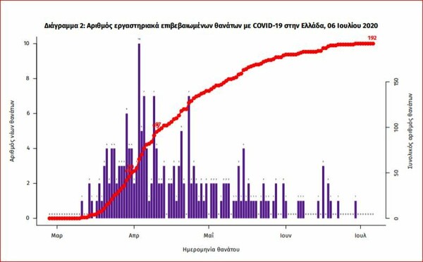 Ο «χάρτης» του κορωνοϊού: «Εισαγόμενα» τα 36 από τα 43 κρούσματα - Τα 20 από Σερβία