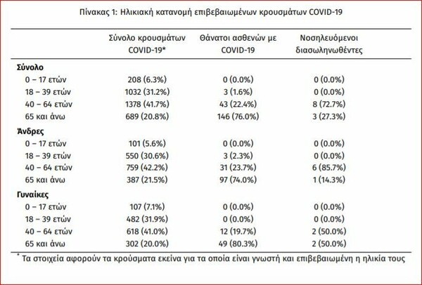 Ο «χάρτης» του κορωνοϊού: «Εισαγόμενα» τα 36 από τα 43 κρούσματα - Τα 20 από Σερβία