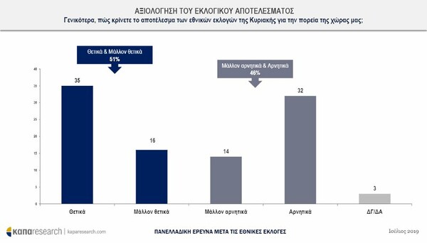 Δημοσκόπηση Κάπα Research: Θετική η πρώτη εντύπωση από την κυβέρνηση Μητσοτάκη και τους υπουργούς