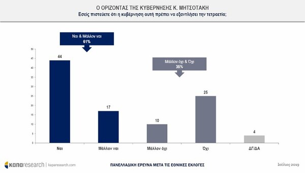 Δημοσκόπηση Κάπα Research: Θετική η πρώτη εντύπωση από την κυβέρνηση Μητσοτάκη και τους υπουργούς