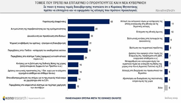 Δημοσκόπηση Κάπα Research: Θετική η πρώτη εντύπωση από την κυβέρνηση Μητσοτάκη και τους υπουργούς