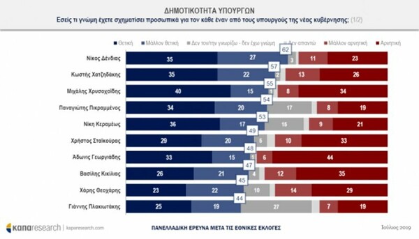 Δημοσκόπηση Κάπα Research: Θετική η πρώτη εντύπωση από την κυβέρνηση Μητσοτάκη και τους υπουργούς