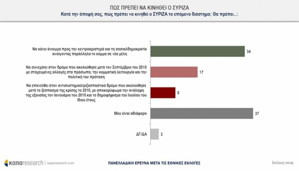 Δημοσκόπηση Κάπα Research: Θετική η πρώτη εντύπωση από την κυβέρνηση Μητσοτάκη και τους υπουργούς