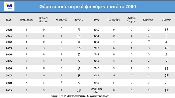 Φονικά καιρικά φαινόμενα: Πόσοι έχουν σκοτωθεί στην Ελλάδα από το 2000 - Ο πιο επικίνδυνος μήνας