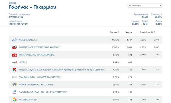 Πώς ψήφισαν οι πολίτες στο Μάτι και στη Μάνδρα - Τα ποσοστά ΝΔ και ΣΥΡΙΖΑ