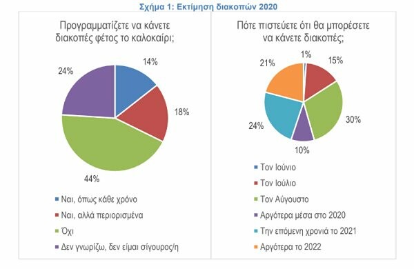 Μόνο ένας στους τρεις Έλληνες θα πάει διακοπές φέτος, σύμφωνα με έρευνα