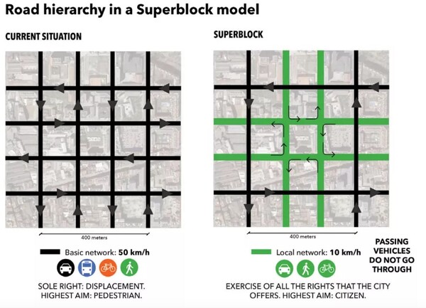 H ιδέα των superblocks στη Βαρκελώνη
