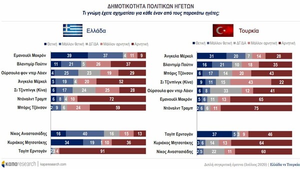 Κάπα Research: Αρνητική άποψη για τον Ερντογάν το 55% των Τούρκων - Τι πιστεύουν για την Αγία Σοφία