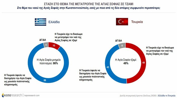 Κάπα Research: Αρνητική άποψη για τον Ερντογάν το 55% των Τούρκων - Τι πιστεύουν για την Αγία Σοφία