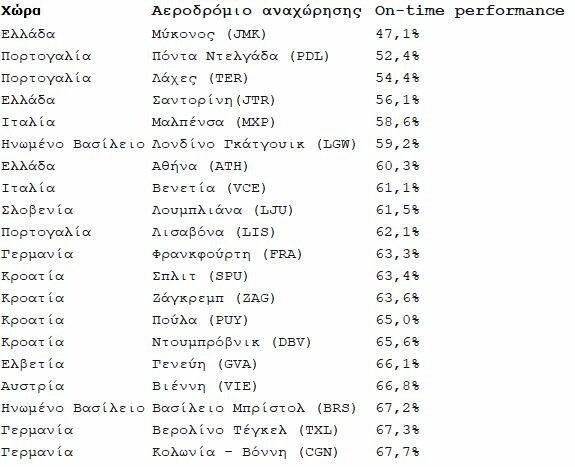 Τα αεροδρόμια της Ευρώπης με τις περισσότερες καθυστερήσεις - Και ελληνικά στη λίστα