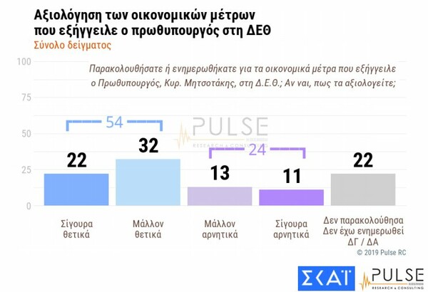 Δημοσκόπηση Pulse: Στις 13,5 μονάδες η διαφορά ΝΔ από τον ΣΥΡΙΖΑ