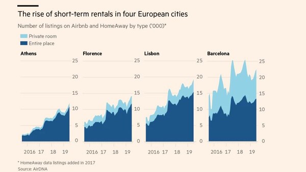 Financial Times: Καταστρέφουν οι επενδυτές του Airbnb την Αθήνα και ιστορικές πόλεις της Ευρώπης;