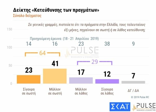 Δημοσκόπηση Pulse: Στις 13,5 μονάδες η διαφορά ΝΔ από τον ΣΥΡΙΖΑ