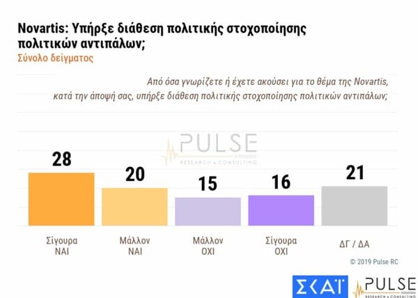 Δημοσκόπηση Pulse: Στις 13,5 μονάδες η διαφορά ΝΔ από τον ΣΥΡΙΖΑ