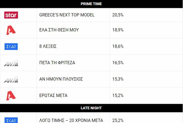 Λόγω τιμής και GNTM 2 - Η τηλεθέαση για την πρεμιέρα και τον διαγωνισμό των μοντέλων