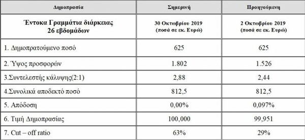 Με μηδενικό επιτόκιο η δημοπρασία εξάμηνων εντόκων