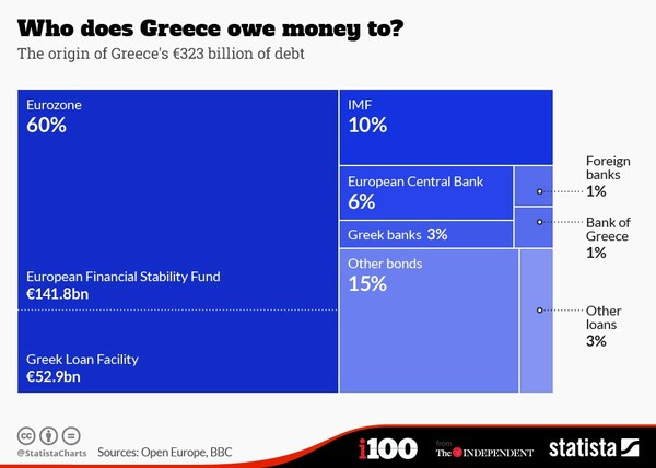 Σε ποιους χρωστάει χρήματα η Ελλάδα