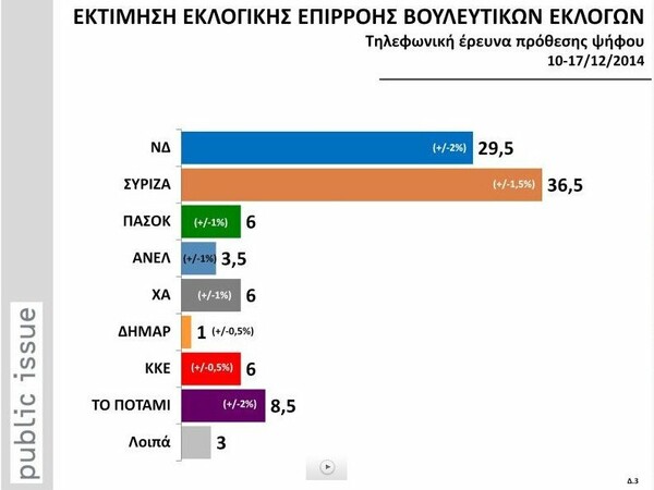 Ισχυρό προβάδισμα ΣΥΡΙΖΑ δείχνει η Public Issue