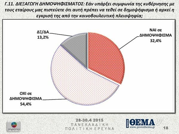 Κάτω από τις δέκα μονάδες η διαφορά του ΣΥΡΙΖΑ από τη ΝΔ