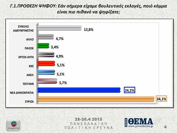 Κάτω από τις δέκα μονάδες η διαφορά του ΣΥΡΙΖΑ από τη ΝΔ