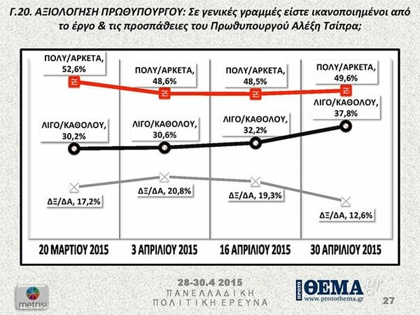 Κάτω από τις δέκα μονάδες η διαφορά του ΣΥΡΙΖΑ από τη ΝΔ