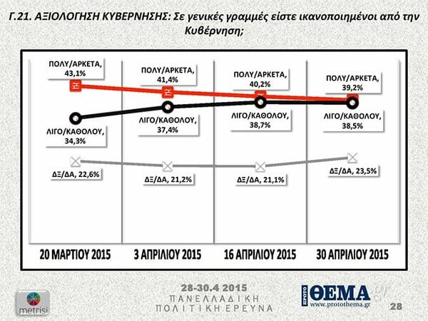 Κάτω από τις δέκα μονάδες η διαφορά του ΣΥΡΙΖΑ από τη ΝΔ